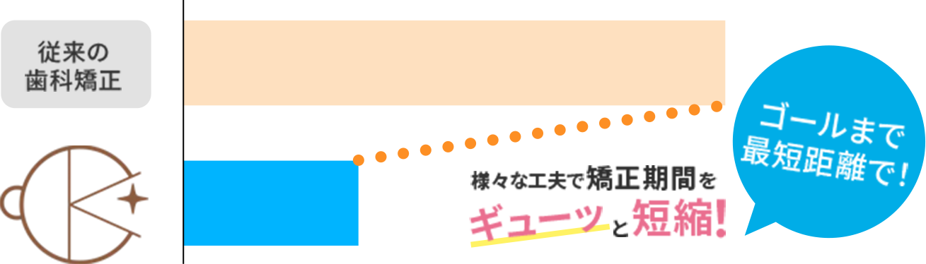 矯正期間を短縮